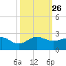 Hawk Channel tide chart for Tuesday, October 26, 2021