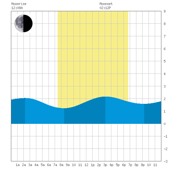 Hawk Channel tide chart for Thursday, October 28, 2021