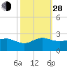 Hawk Channel tide chart for Thursday, October 28, 2021