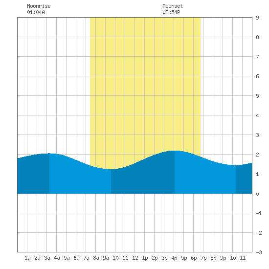 Hawk Channel tide chart for Friday, October 29, 2021