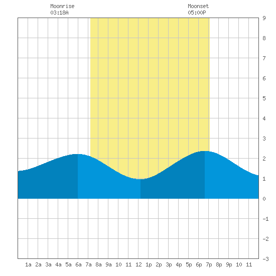 Hawk Channel tide chart for Saturday, October 2, 2021
