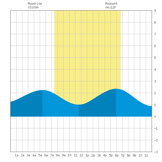Hawk Channel tide chart for Sunday, October 31, 2021