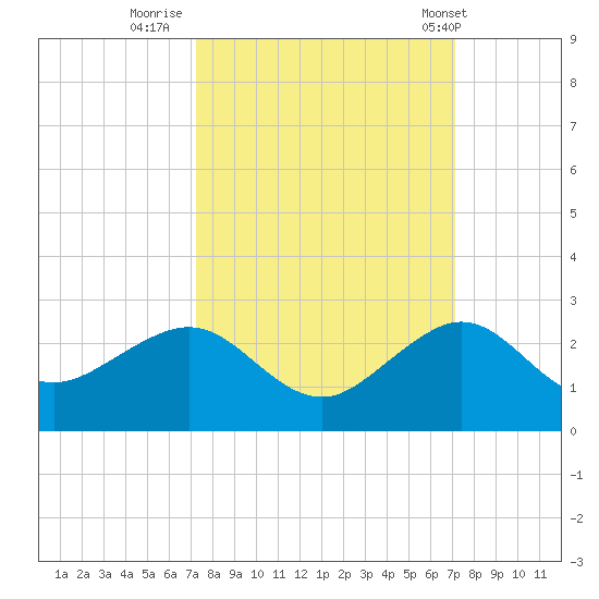 Hawk Channel tide chart for Sunday, October 3, 2021