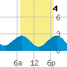 Hawk Channel tide chart for Monday, October 4, 2021