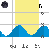 Hawk Channel tide chart for Wednesday, October 6, 2021