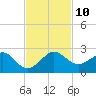 Hawk Channel tide chart for Wednesday, November 10, 2021