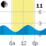 Hawk Channel tide chart for Thursday, November 11, 2021