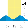 Hawk Channel tide chart for Sunday, November 14, 2021