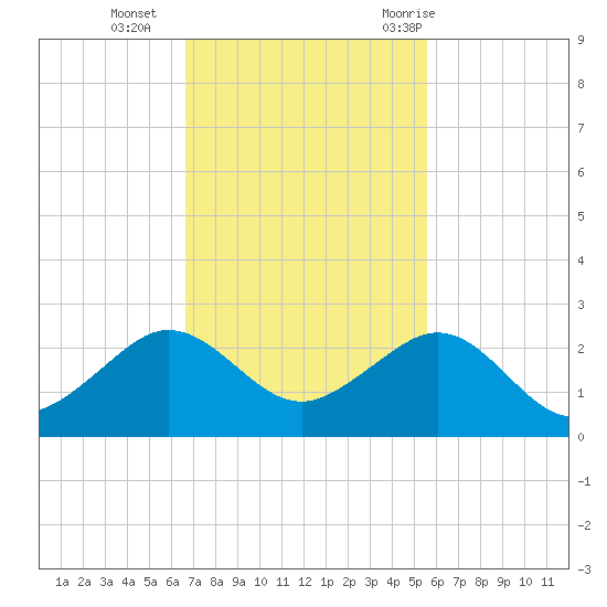 Hawk Channel tide chart for Monday, November 15, 2021
