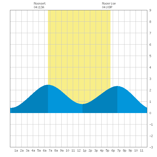 Hawk Channel tide chart for Tuesday, November 16, 2021