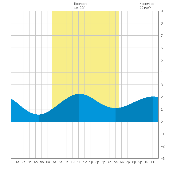 Hawk Channel tide chart for Tuesday, November 23, 2021