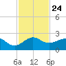Hawk Channel tide chart for Wednesday, November 24, 2021