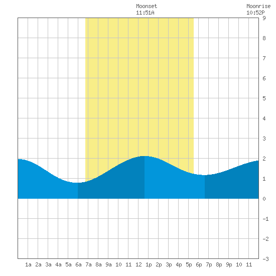 Hawk Channel tide chart for Thursday, November 25, 2021