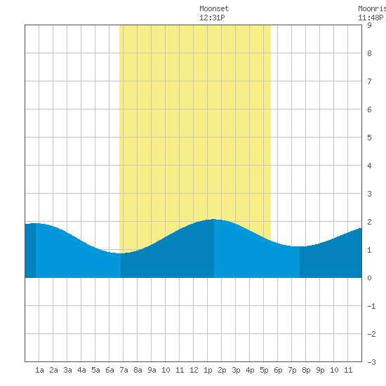 Hawk Channel tide chart for Friday, November 26, 2021