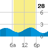 Hawk Channel tide chart for Sunday, November 28, 2021