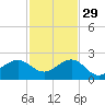 Hawk Channel tide chart for Monday, November 29, 2021
