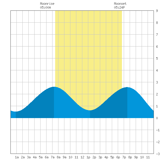 Hawk Channel tide chart for Tuesday, November 2, 2021