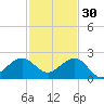 Hawk Channel tide chart for Tuesday, November 30, 2021