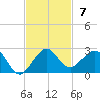 Hawk Channel tide chart for Sunday, November 7, 2021