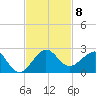 Hawk Channel tide chart for Monday, November 8, 2021