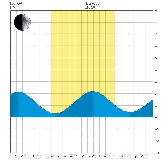 Hawk Channel tide chart for Friday, December 10, 2021