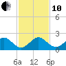 Hawk Channel tide chart for Friday, December 10, 2021
