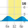 Hawk Channel tide chart for Thursday, December 16, 2021