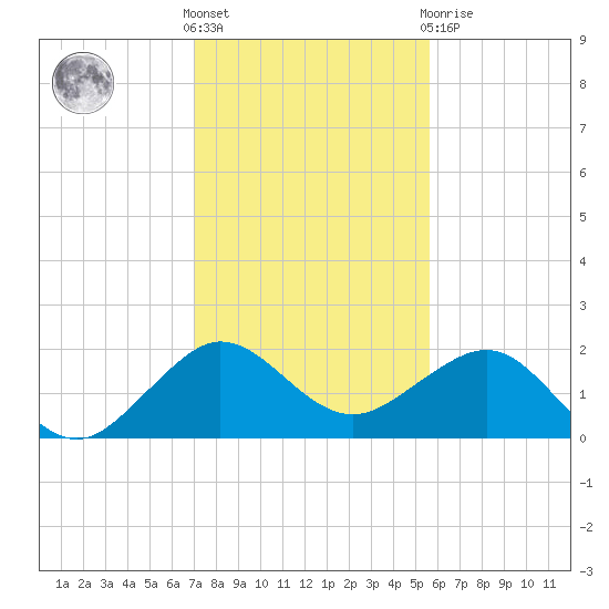 Hawk Channel tide chart for Saturday, December 18, 2021