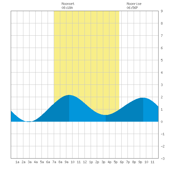 Hawk Channel tide chart for Monday, December 20, 2021