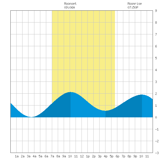 Hawk Channel tide chart for Tuesday, December 21, 2021
