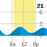 Hawk Channel tide chart for Tuesday, December 21, 2021