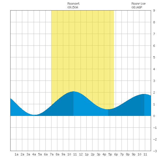 Hawk Channel tide chart for Wednesday, December 22, 2021