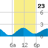 Hawk Channel tide chart for Thursday, December 23, 2021