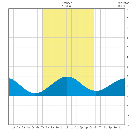 Hawk Channel tide chart for Friday, December 24, 2021
