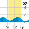 Hawk Channel tide chart for Monday, December 27, 2021