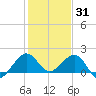 Hawk Channel tide chart for Friday, December 31, 2021
