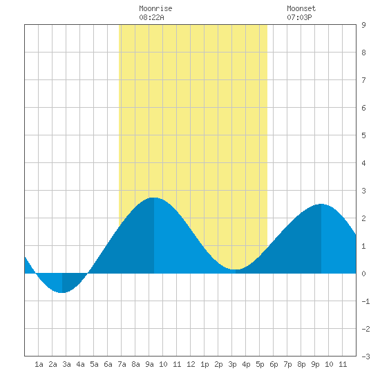 Hawk Channel tide chart for Sunday, December 5, 2021