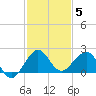 Hawk Channel tide chart for Sunday, December 5, 2021