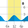 Hawk Channel tide chart for Wednesday, December 8, 2021