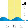 Hawk Channel tide chart for Monday, January 10, 2022