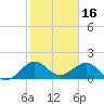 Hawk Channel tide chart for Sunday, January 16, 2022