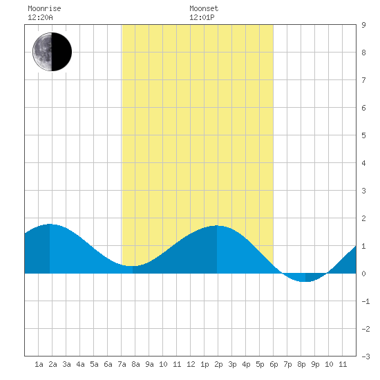 Hawk Channel tide chart for Tuesday, January 25, 2022