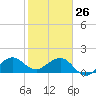Hawk Channel tide chart for Wednesday, January 26, 2022