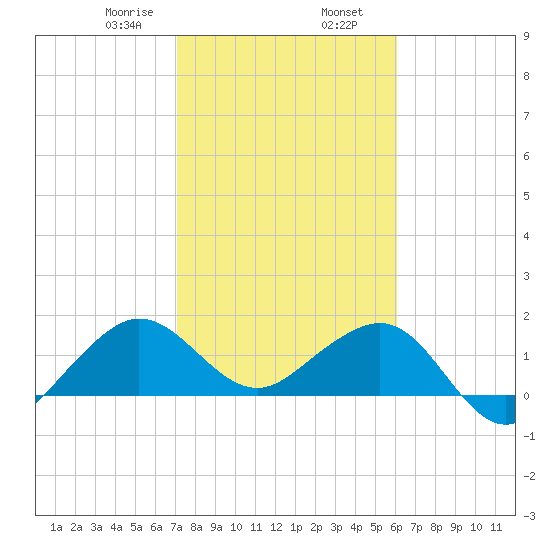 Hawk Channel tide chart for Friday, January 28, 2022