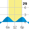 Hawk Channel tide chart for Saturday, January 29, 2022
