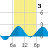 Hawk Channel tide chart for Monday, January 3, 2022