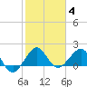 Hawk Channel tide chart for Tuesday, January 4, 2022