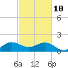 Hawk Channel tide chart for Thursday, February 10, 2022