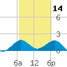 Hawk Channel tide chart for Monday, February 14, 2022