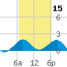 Hawk Channel tide chart for Tuesday, February 15, 2022